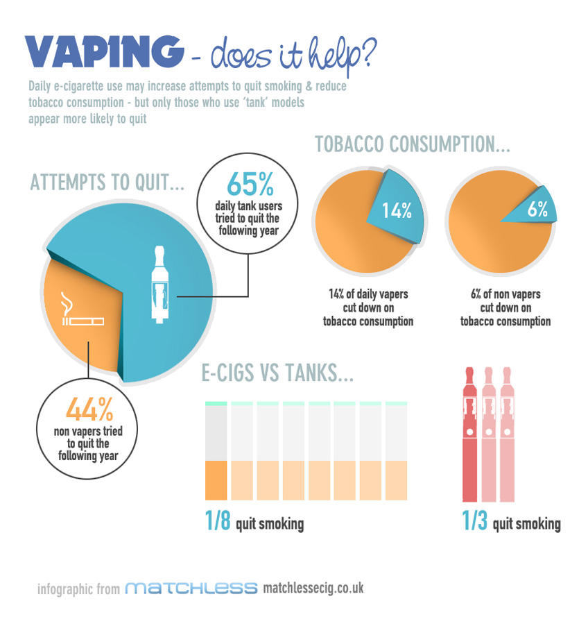infographic showing effectiveness of ecigs vs tanks when quitting smoking
