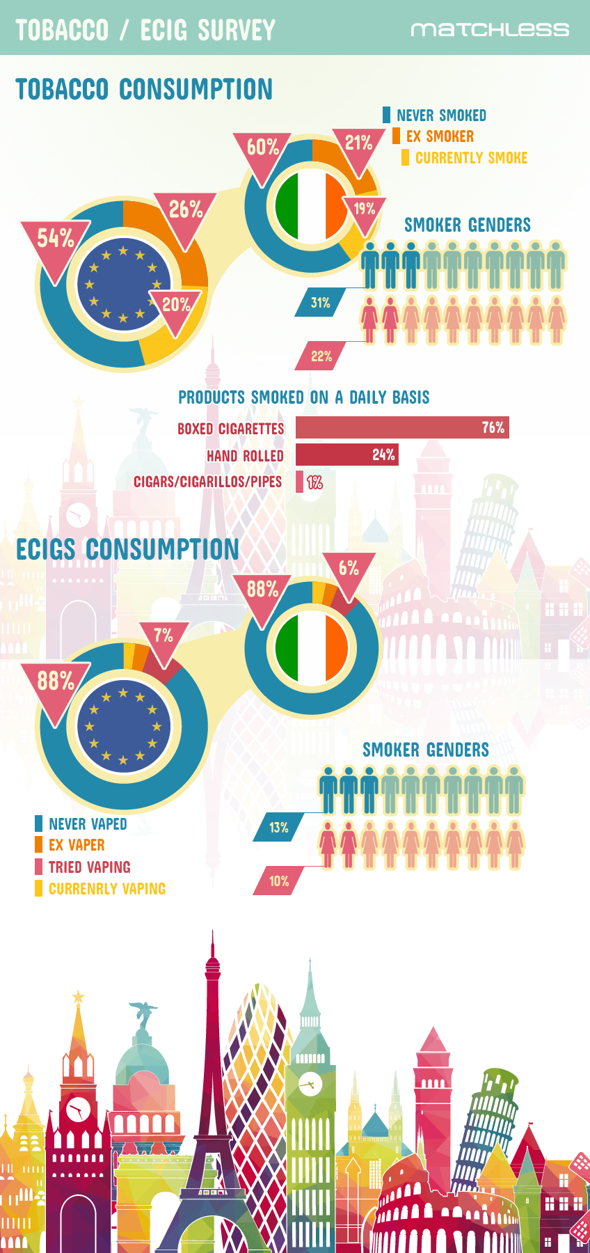 Infographic Ecig and Tobacco use across Europe