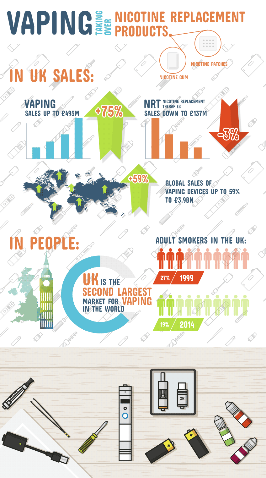 Infographic - Vaping taking over Nicotine Replacement Therapies