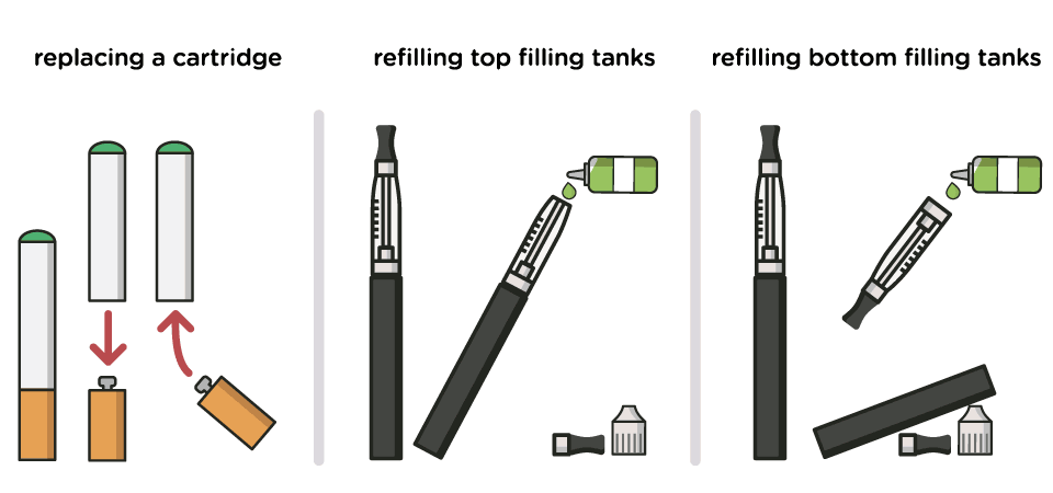 Replacing a cartridge and refilling a tank electronic cigarette