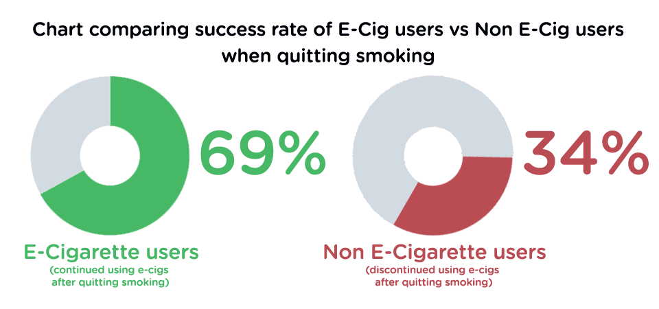 Chart comparing success rate of E-Cig users vs Non E-Cig users when quitting smoking