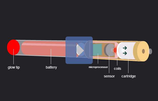 Animation showing how a Electronic Cigarette works